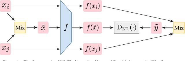 Figure 1 for Virtual Mixup Training for Unsupervised Domain Adaptation