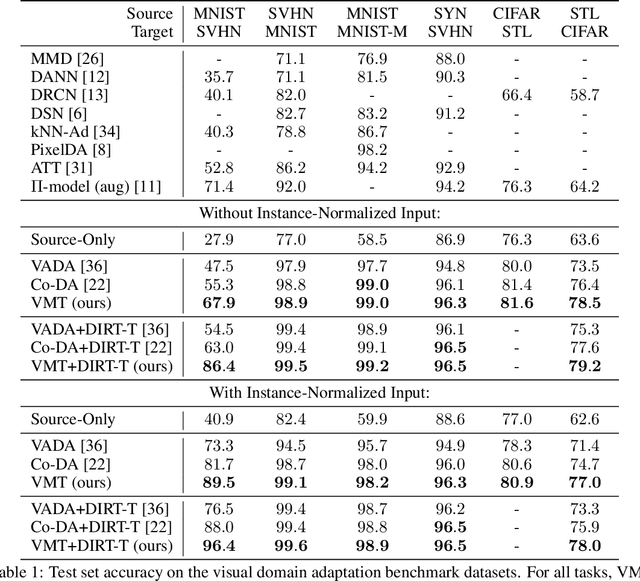 Figure 2 for Virtual Mixup Training for Unsupervised Domain Adaptation