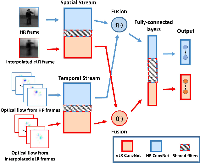 Figure 1 for Semi-Coupled Two-Stream Fusion ConvNets for Action Recognition at Extremely Low Resolutions