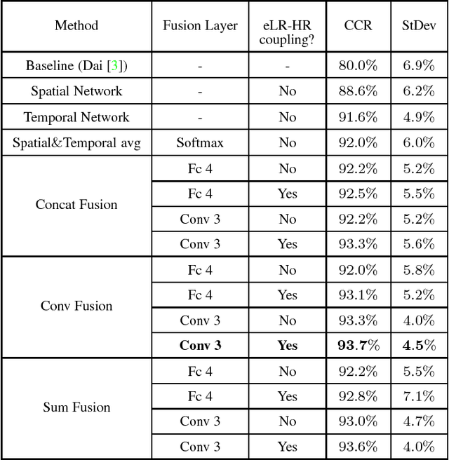 Figure 2 for Semi-Coupled Two-Stream Fusion ConvNets for Action Recognition at Extremely Low Resolutions
