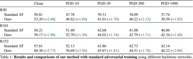 Figure 2 for THAT: Two Head Adversarial Training for Improving Robustness at Scale
