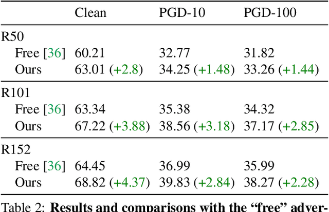 Figure 4 for THAT: Two Head Adversarial Training for Improving Robustness at Scale