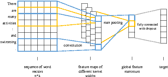 Figure 1 for Context Aware Document Embedding