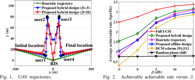 Figure 1 for Hybrid Offline-Online Design for Reconfigurable Intelligent Surface Aided UAV Communication