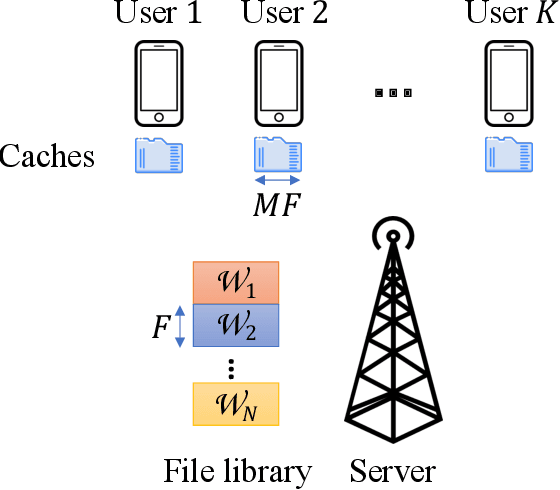 Figure 1 for Learning to Code: Coded Caching via Deep Reinforcement Learning