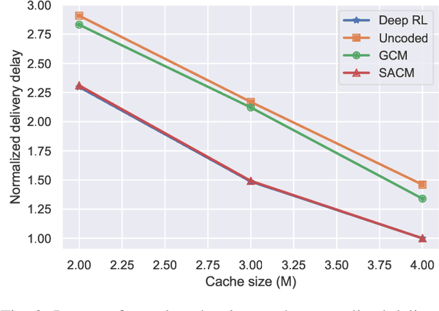 Figure 3 for Learning to Code: Coded Caching via Deep Reinforcement Learning