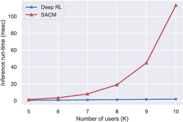 Figure 4 for Learning to Code: Coded Caching via Deep Reinforcement Learning