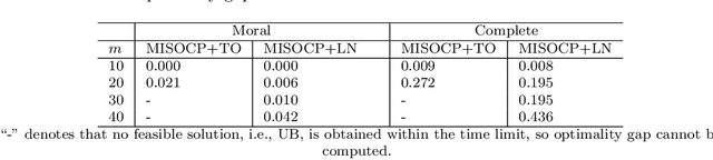 Figure 1 for Consistent Second-Order Conic Integer Programming for Learning Bayesian Networks