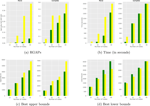 Figure 2 for Consistent Second-Order Conic Integer Programming for Learning Bayesian Networks