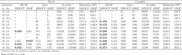 Figure 4 for Consistent Second-Order Conic Integer Programming for Learning Bayesian Networks