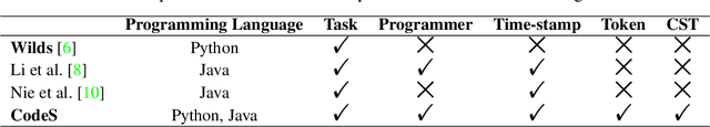 Figure 1 for CodeS: A Distribution Shift Benchmark Dataset for Source Code Learning