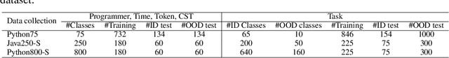 Figure 4 for CodeS: A Distribution Shift Benchmark Dataset for Source Code Learning