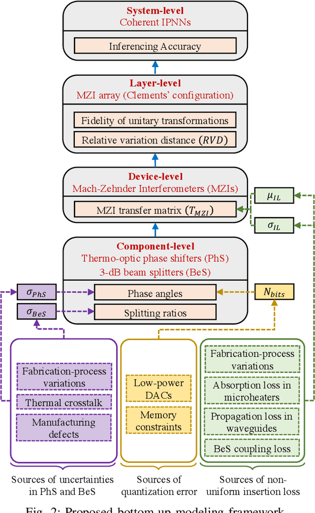 Figure 2 for Characterizing Coherent Integrated Photonic Neural Networks under Imperfections