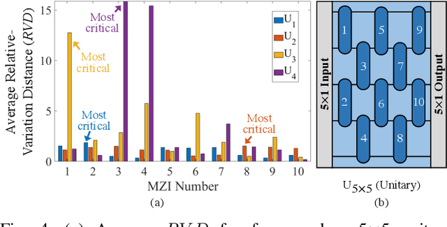 Figure 4 for Characterizing Coherent Integrated Photonic Neural Networks under Imperfections