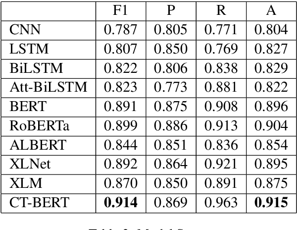 Figure 3 for Phonemer at WNUT-2020 Task 2: Sequence Classification Using COVID Twitter BERT and Bagging Ensemble Technique based on Plurality Voting