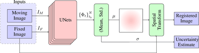 Figure 1 for Unsupervised Deep-Learning Based Deformable Image Registration: A Bayesian Framework