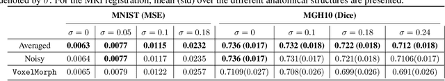 Figure 2 for Unsupervised Deep-Learning Based Deformable Image Registration: A Bayesian Framework
