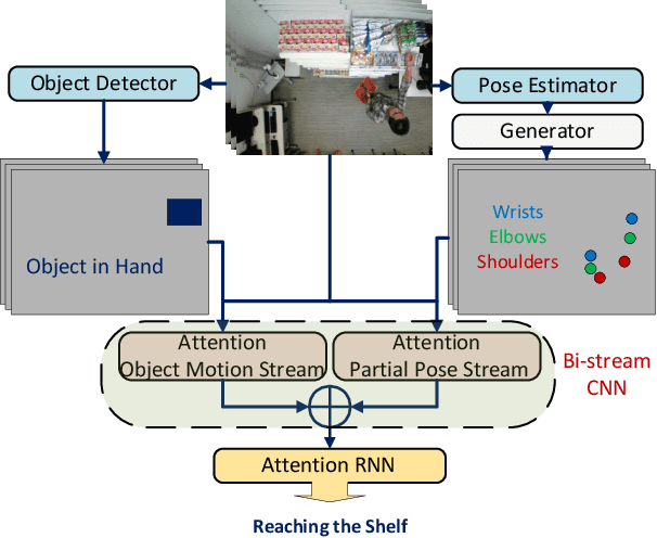 Figure 1 for Follow the Attention: Combining Partial Pose and Object Motion for Fine-Grained Action Detection