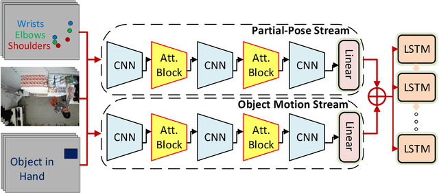 Figure 3 for Follow the Attention: Combining Partial Pose and Object Motion for Fine-Grained Action Detection