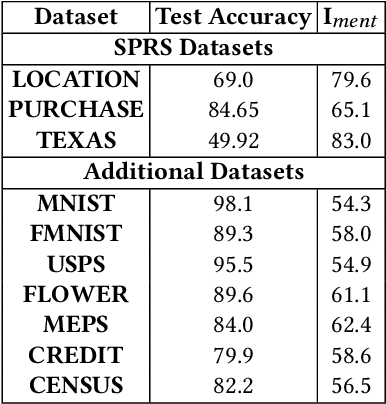 Figure 3 for SHAPr: An Efficient and Versatile Membership Privacy Risk Metric for Machine Learning