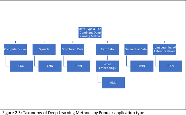 Figure 3 for Deep Learning to Address Candidate Generation and Cold Start Challenges in Recommender Systems: A Research Survey