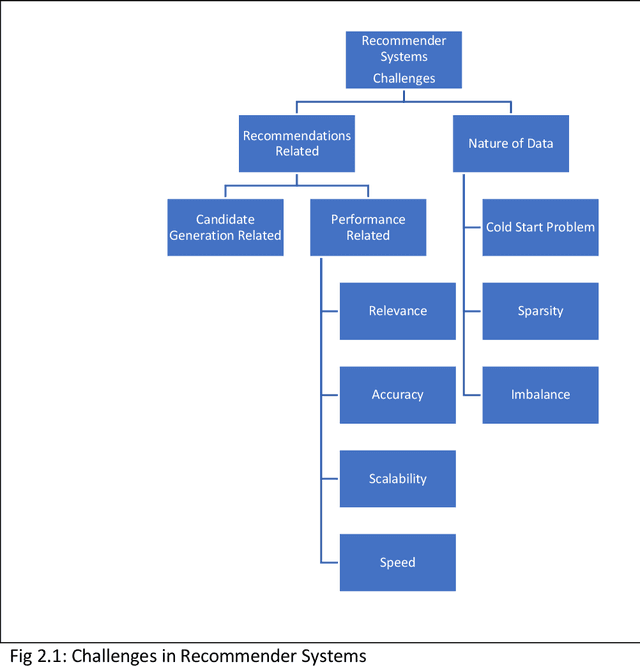 Figure 1 for Deep Learning to Address Candidate Generation and Cold Start Challenges in Recommender Systems: A Research Survey