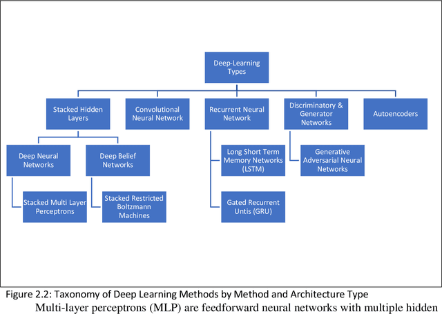 Figure 2 for Deep Learning to Address Candidate Generation and Cold Start Challenges in Recommender Systems: A Research Survey