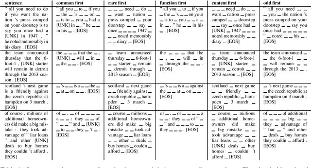 Figure 1 for The Importance of Generation Order in Language Modeling