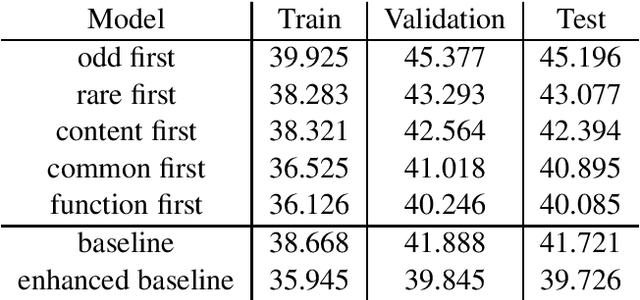 Figure 2 for The Importance of Generation Order in Language Modeling