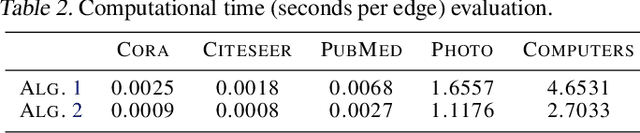 Figure 4 for Persistence Homology for Link Prediction: An Interactive View