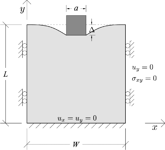 Figure 4 for A nonlocal physics-informed deep learning framework using the peridynamic differential operator