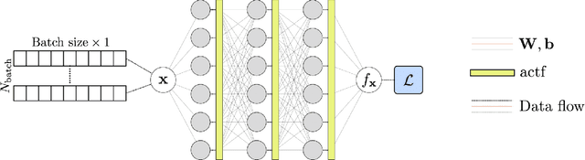 Figure 1 for A nonlocal physics-informed deep learning framework using the peridynamic differential operator