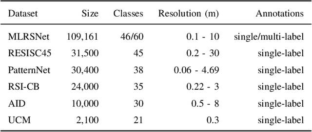 Figure 4 for The Role of Pre-Training in High-Resolution Remote Sensing Scene Classification