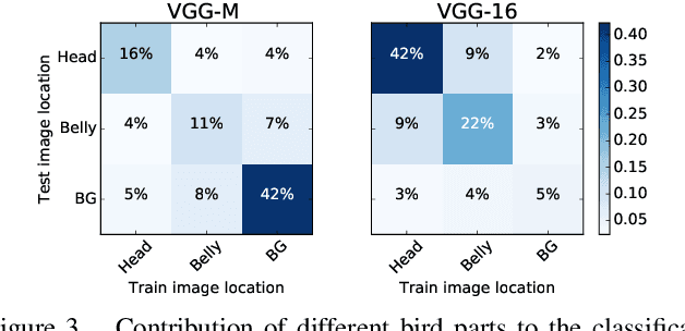 Figure 4 for Generalized orderless pooling performs implicit salient matching