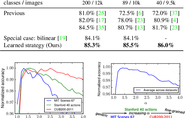 Figure 2 for Generalized orderless pooling performs implicit salient matching