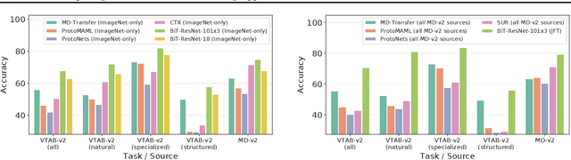 Figure 1 for Comparing Transfer and Meta Learning Approaches on a Unified Few-Shot Classification Benchmark