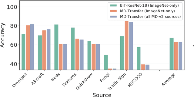 Figure 3 for Comparing Transfer and Meta Learning Approaches on a Unified Few-Shot Classification Benchmark