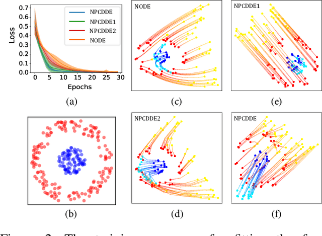 Figure 3 for Neural Piecewise-Constant Delay Differential Equations