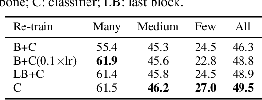 Figure 2 for Decoupling Representation and Classifier for Long-Tailed Recognition