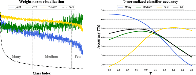 Figure 3 for Decoupling Representation and Classifier for Long-Tailed Recognition