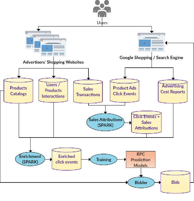 Figure 1 for Reacting to Variations in Product Demand: An Application for Conversion Rate  Prediction in Sponsored Search