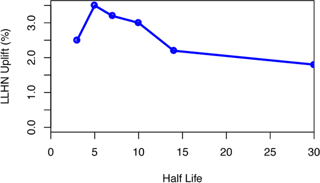 Figure 2 for Reacting to Variations in Product Demand: An Application for Conversion Rate  Prediction in Sponsored Search