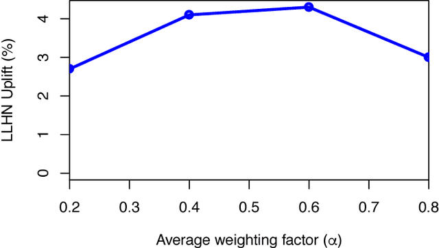 Figure 3 for Reacting to Variations in Product Demand: An Application for Conversion Rate  Prediction in Sponsored Search