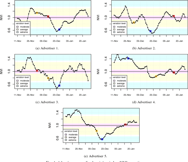 Figure 4 for Reacting to Variations in Product Demand: An Application for Conversion Rate  Prediction in Sponsored Search