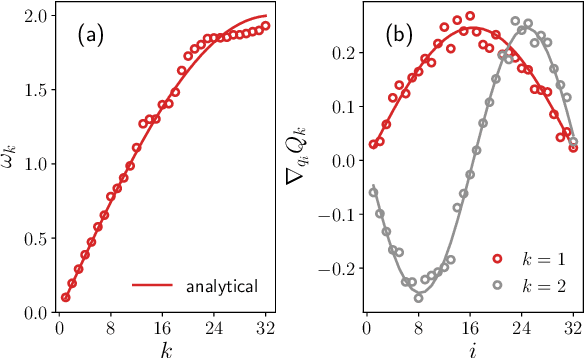 Figure 3 for Neural Canonical Transformation with Symplectic Flows