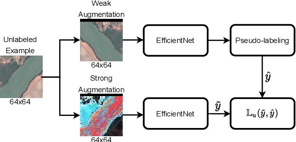 Figure 2 for MSMatch: Semi-Supervised Multispectral Scene Classification with Few Labels