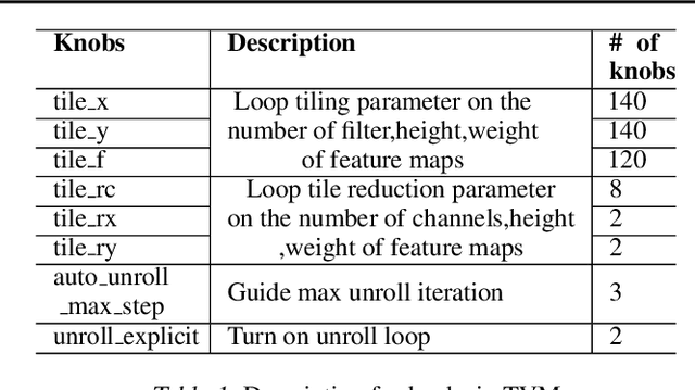 Figure 1 for MetaTune: Meta-Learning Based Cost Model for Fast and Efficient Auto-tuning Frameworks