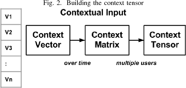 Figure 2 for Intent-Aware Contextual Recommendation System