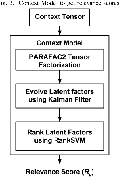 Figure 3 for Intent-Aware Contextual Recommendation System