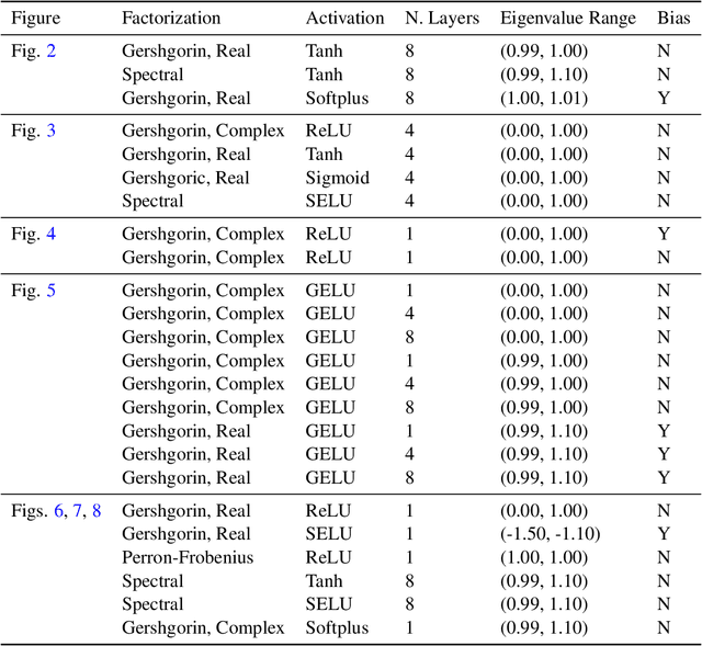 Figure 2 for Spectral Analysis and Stability of Deep Neural Dynamics